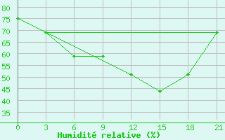 Courbe de l'humidit relative pour Umba