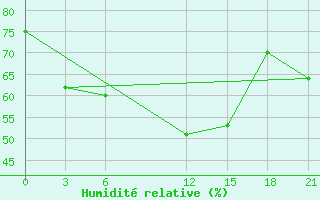 Courbe de l'humidit relative pour Hama