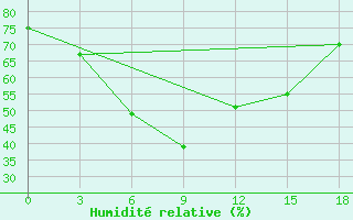 Courbe de l'humidit relative pour Vetluga