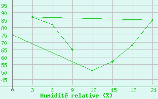 Courbe de l'humidit relative pour Pinsk