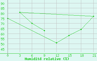 Courbe de l'humidit relative pour Svitlovods'K