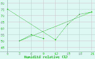 Courbe de l'humidit relative pour Salehard