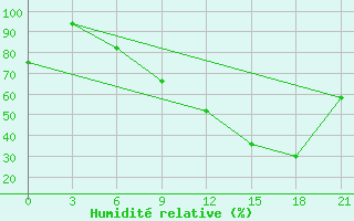 Courbe de l'humidit relative pour Milan (It)