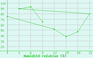 Courbe de l'humidit relative pour Kasserine