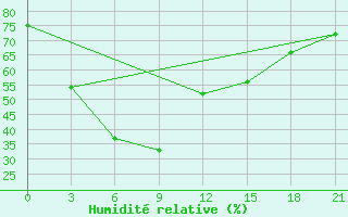 Courbe de l'humidit relative pour Zhambyl