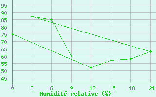 Courbe de l'humidit relative pour Lyntupy