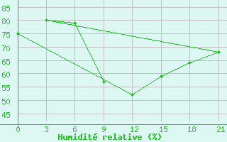 Courbe de l'humidit relative pour Livny