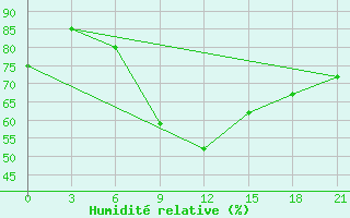 Courbe de l'humidit relative pour Livny