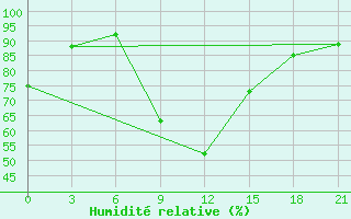 Courbe de l'humidit relative pour Khmel'Nyts'Kyi