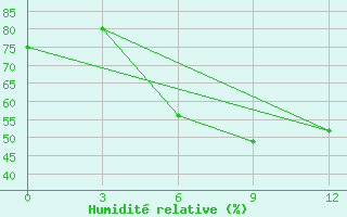 Courbe de l'humidit relative pour Karsahura