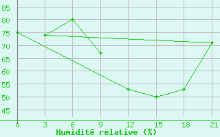 Courbe de l'humidit relative pour Monte Real