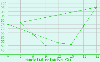 Courbe de l'humidit relative pour Polock