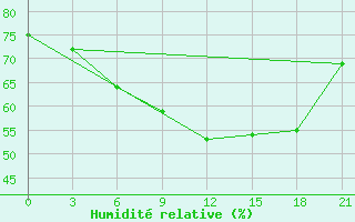 Courbe de l'humidit relative pour San Sebastian / Igueldo