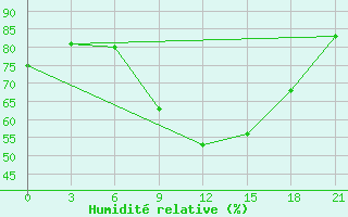 Courbe de l'humidit relative pour Svitlovods'K