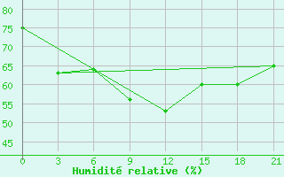 Courbe de l'humidit relative pour Efremov