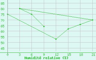 Courbe de l'humidit relative pour Taipak