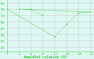 Courbe de l'humidit relative pour Peshkopi