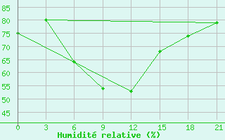 Courbe de l'humidit relative pour Remontnoe