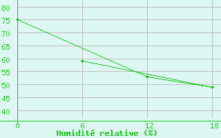 Courbe de l'humidit relative pour Teriberka