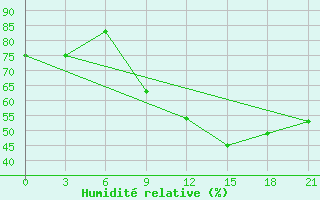 Courbe de l'humidit relative pour Topolcani-Pgc