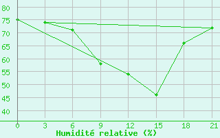 Courbe de l'humidit relative pour Ivdel