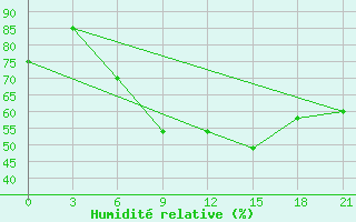 Courbe de l'humidit relative pour Elec