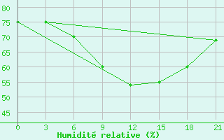 Courbe de l'humidit relative pour Gudermes