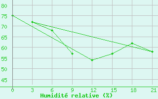 Courbe de l'humidit relative pour Gus'- Hrustal'Nyj