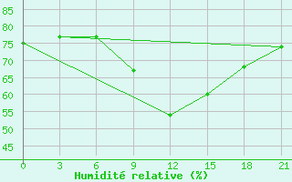 Courbe de l'humidit relative pour Glazov
