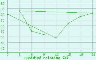 Courbe de l'humidit relative pour El'Ton