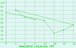 Courbe de l'humidit relative pour Aburdees