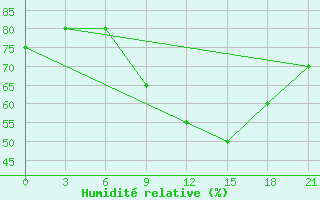 Courbe de l'humidit relative pour Koz'Modem'Jansk
