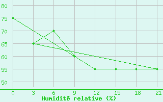 Courbe de l'humidit relative pour Vorkuta