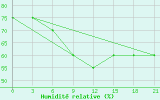 Courbe de l'humidit relative pour Micurinsk