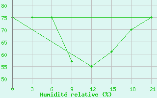 Courbe de l'humidit relative pour Troicko-Pecherskoe