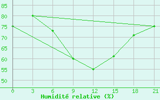 Courbe de l'humidit relative pour Jur'Evec