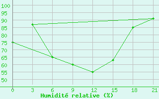 Courbe de l'humidit relative pour Primorsko-Ahtarsk