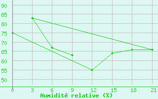 Courbe de l'humidit relative pour Celno-Versiny