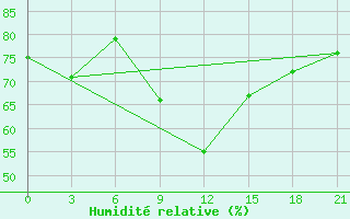 Courbe de l'humidit relative pour Livny