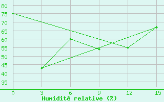 Courbe de l'humidit relative pour Dengqen