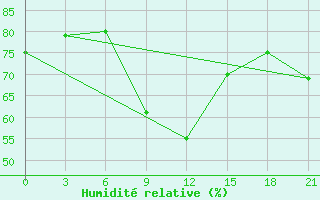 Courbe de l'humidit relative pour Trubcevsk