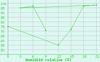 Courbe de l'humidit relative pour Krasnyj Kut