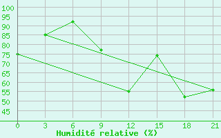 Courbe de l'humidit relative pour Umba