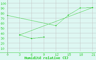 Courbe de l'humidit relative pour Supung