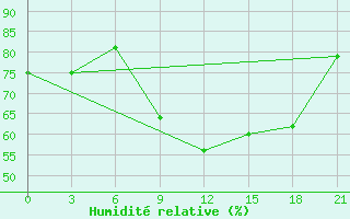 Courbe de l'humidit relative pour Kriva Palanka