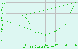 Courbe de l'humidit relative pour Lipeck