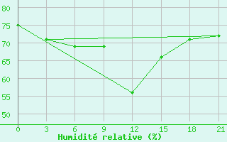 Courbe de l'humidit relative pour Orsa