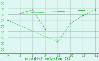 Courbe de l'humidit relative pour Trubcevsk