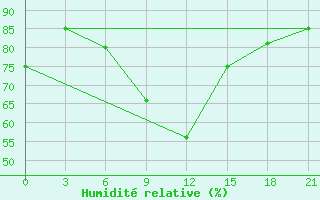 Courbe de l'humidit relative pour Vetluga