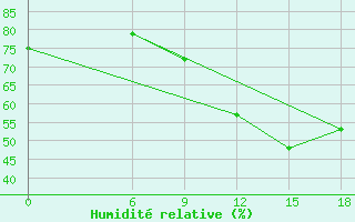 Courbe de l'humidit relative pour Relizane